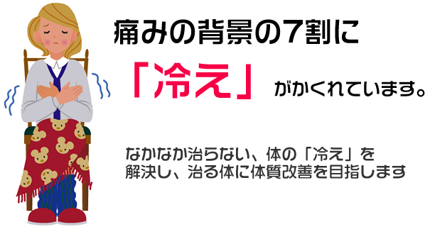 痛みの背景の7割に冷えがかくれています。なかなか治らない体のひえを解決し、治る体に体質改善をめざします。
